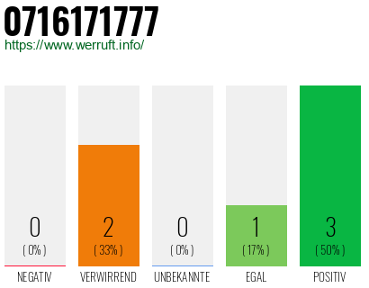 Rufnummer 0716171777 Telefonnummer 0716171777