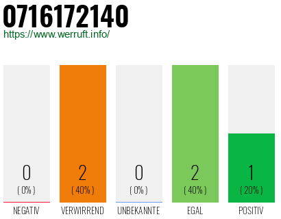 Rufnummer 0716172140 Telefonnummer 0716172140