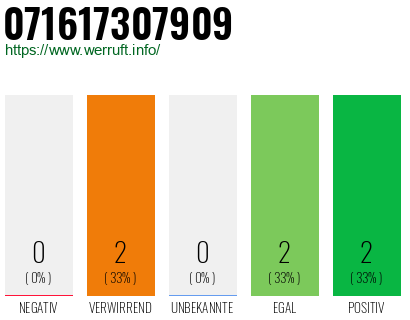 Rufnummer 071617307909 Telefonnummer 071617307909
