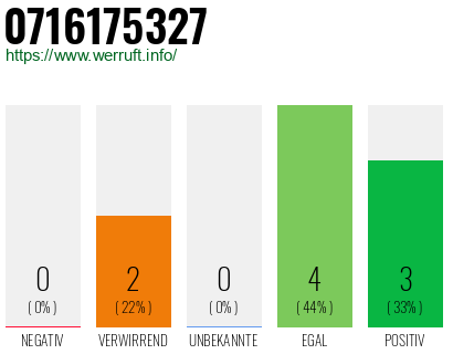 Rufnummer 0716175327 Telefonnummer 0716175327