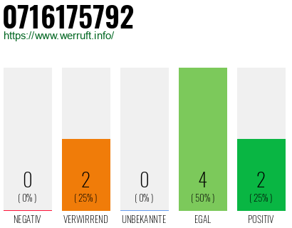 Rufnummer 0716175792 Telefonnummer 0716175792
