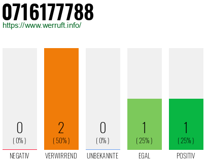 Rufnummer 0716177788 Telefonnummer 0716177788