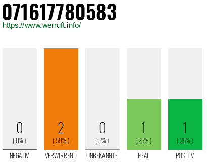 Rufnummer 071617780583 Telefonnummer 071617780583