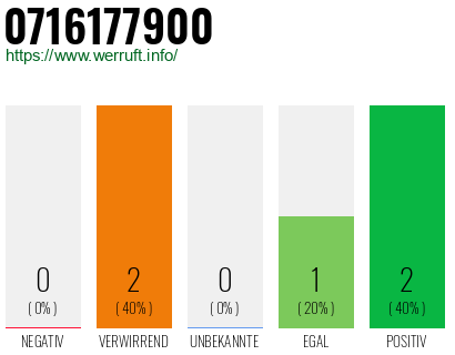 Rufnummer 0716177900 Telefonnummer 0716177900