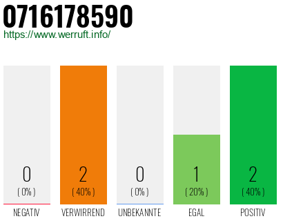 Rufnummer 0716178590 Telefonnummer 0716178590