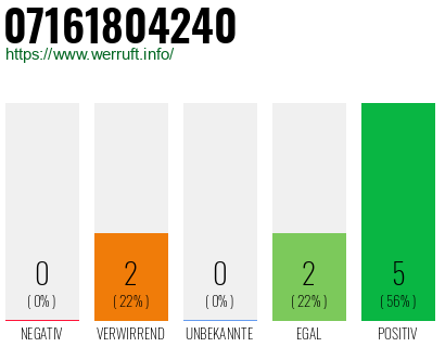 Rufnummer 07161804240 Telefonnummer 07161804240