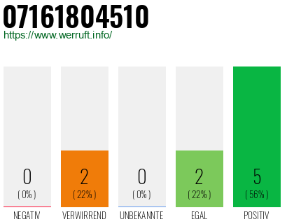 Rufnummer 07161804510 Telefonnummer 07161804510