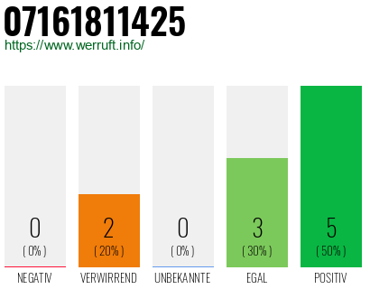 Rufnummer 07161811425 Telefonnummer 07161811425