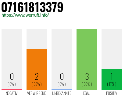 Rufnummer 07161813379 Telefonnummer 07161813379