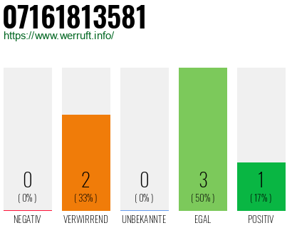 Rufnummer 07161813581 Telefonnummer 07161813581