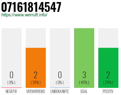 Rufnummer 07161814547 Telefonnummer 07161814547
