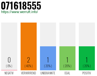 Rufnummer 071618555 Telefonnummer 071618555