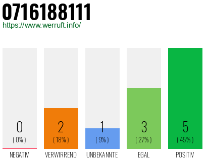 Rufnummer 0716188111 Telefonnummer 0716188111