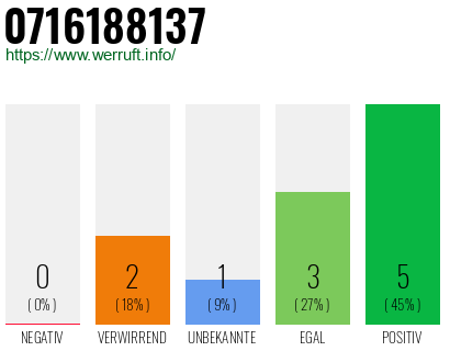 Rufnummer 0716188137 Telefonnummer 0716188137