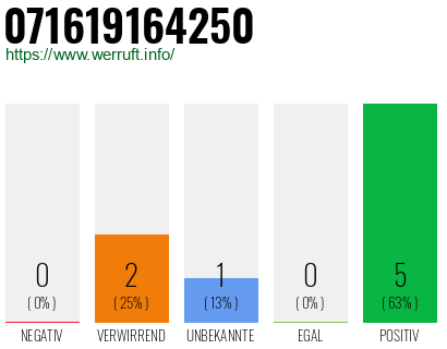 Rufnummer 071619164250 Telefonnummer 071619164250