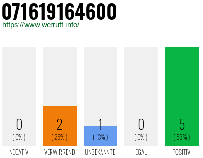 Rufnummer 071619164600 Telefonnummer 071619164600