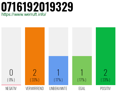 Rufnummer 0716192019329 Telefonnummer 0716192019329