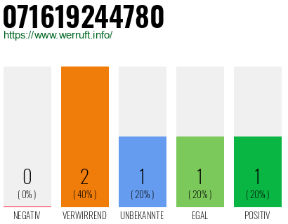 Rufnummer 071619244780 Telefonnummer 071619244780