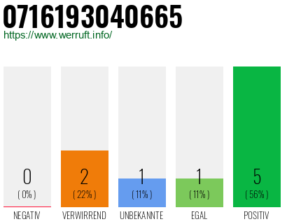 Rufnummer 0716193040665 Telefonnummer 0716193040665