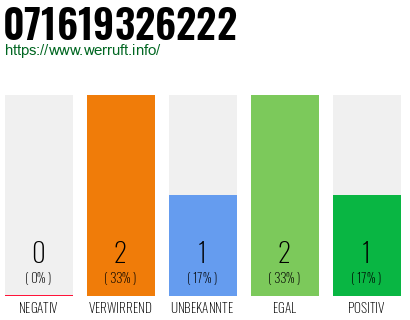 Rufnummer 071619326222 Telefonnummer 071619326222