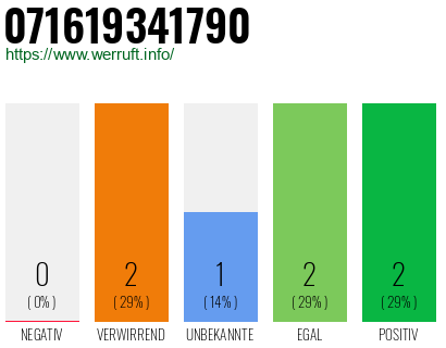 Rufnummer 071619341790 Telefonnummer 071619341790