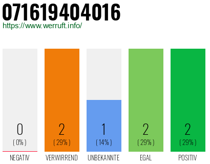 Rufnummer 071619404016 Telefonnummer 071619404016