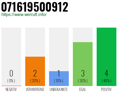 Rufnummer 071619500912 Telefonnummer 071619500912
