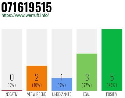 Rufnummer 071619515 Telefonnummer 071619515