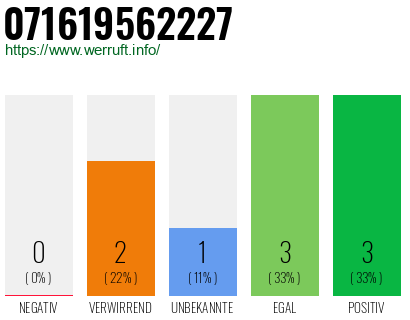 Rufnummer 071619562227 Telefonnummer 071619562227