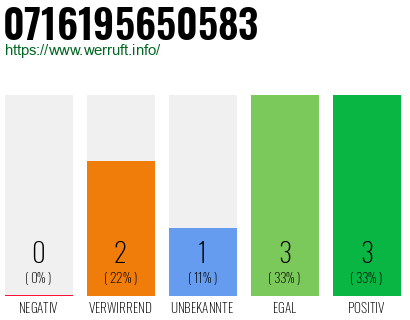 Rufnummer 0716195650583 Telefonnummer 0716195650583
