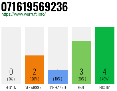 Rufnummer 071619569236 Telefonnummer 071619569236