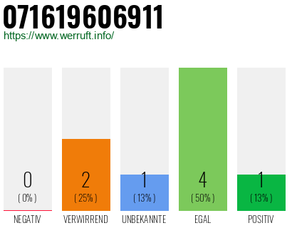 Rufnummer 071619606911 Telefonnummer 071619606911