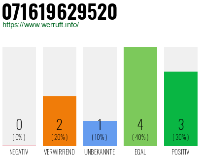 Rufnummer 071619629520 Telefonnummer 071619629520