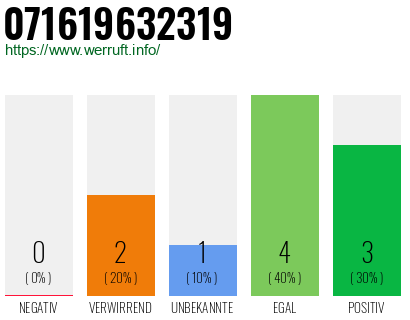 Rufnummer 071619632319 Telefonnummer 071619632319