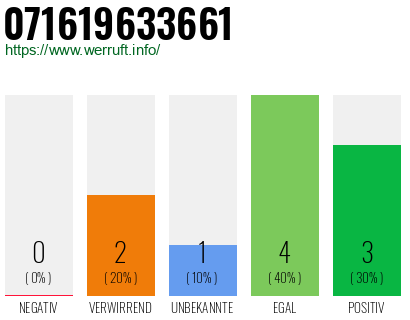 Rufnummer 071619633661 Telefonnummer 071619633661