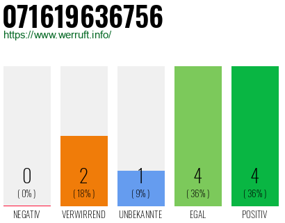 Rufnummer 071619636756 Telefonnummer 071619636756
