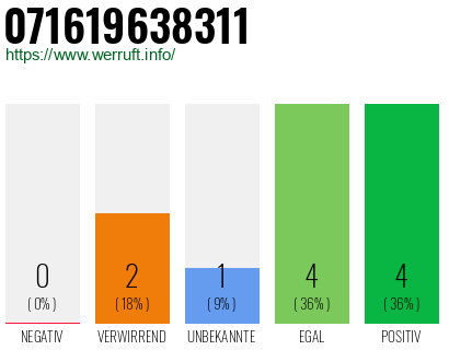 Rufnummer 071619638311 Telefonnummer 071619638311