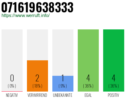 Rufnummer 071619638333 Telefonnummer 071619638333