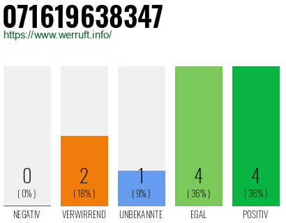 Rufnummer 071619638347 Telefonnummer 071619638347