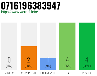 Rufnummer 0716196383947 Telefonnummer 0716196383947