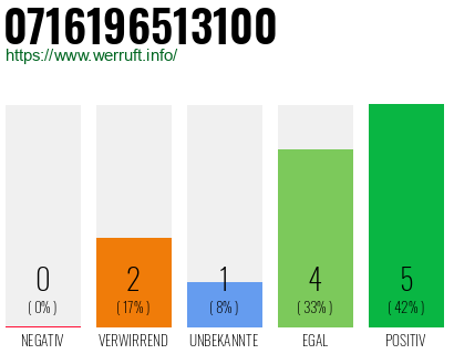 Rufnummer 0716196513100 Telefonnummer 0716196513100