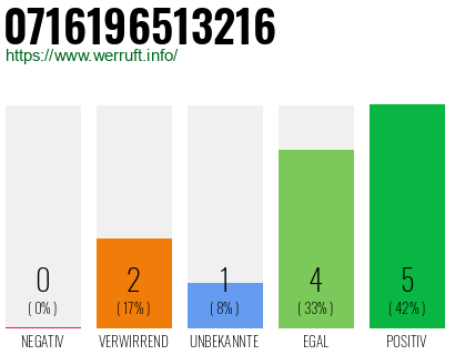 Rufnummer 0716196513216 Telefonnummer 0716196513216