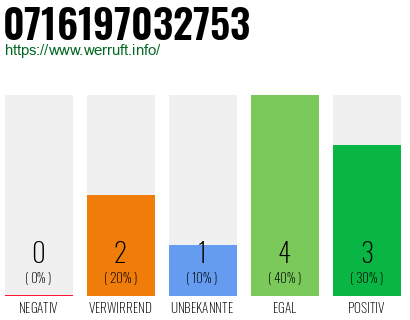 Rufnummer 0716197032753 Telefonnummer 0716197032753