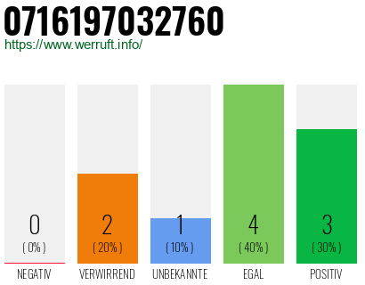 Rufnummer 0716197032760 Telefonnummer 0716197032760