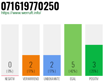 Rufnummer 071619770250 Telefonnummer 071619770250