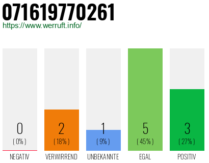 Rufnummer 071619770261 Telefonnummer 071619770261