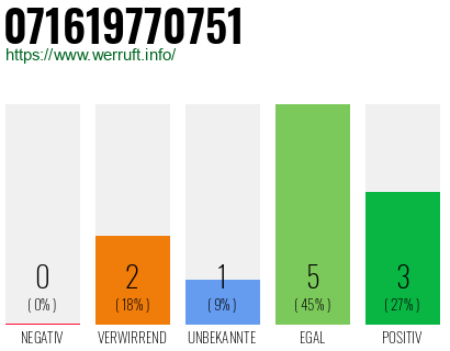 Rufnummer 071619770751 Telefonnummer 071619770751