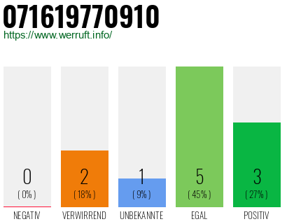 Rufnummer 071619770910 Telefonnummer 071619770910