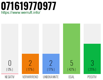 Rufnummer 071619770977 Telefonnummer 071619770977