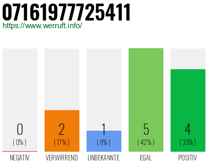 Rufnummer 07161977725411 Telefonnummer 07161977725411